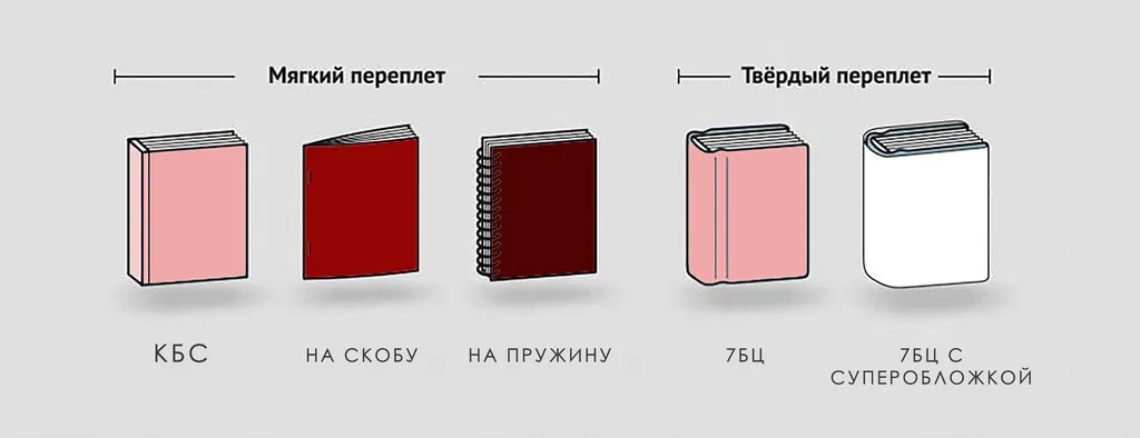 Виды переплета